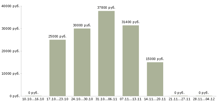 Вакансии партнер в готовый бизнес в Воронеже - Медиана зарплат партнер в готовый бизнес в Воронеже за 2 месяца