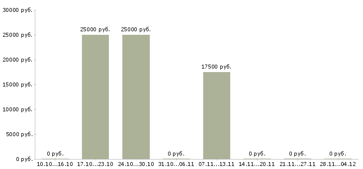 Вакансии партнер в готовый бизнес в Саратове - Медиана зарплат партнер в готовый бизнес в Саратове за 2 месяца
