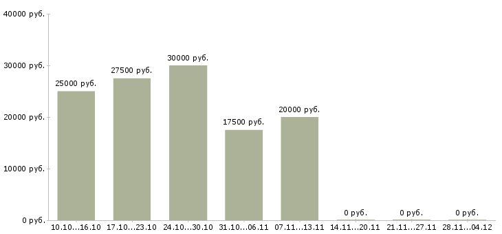 Вакансии подработка дома на пк в Калининграде - Медиана зарплат подработка дома на пк в Калининграде за 2 месяца