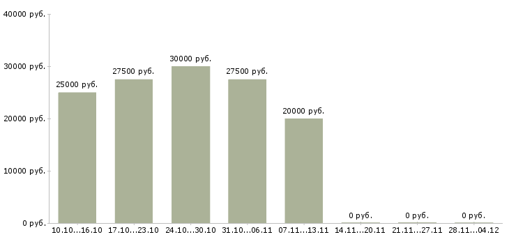 Вакансии подработка на пк на дому в Калининграде - Медиана зарплат подработка на пк на дому в Калининграде за 2 месяца