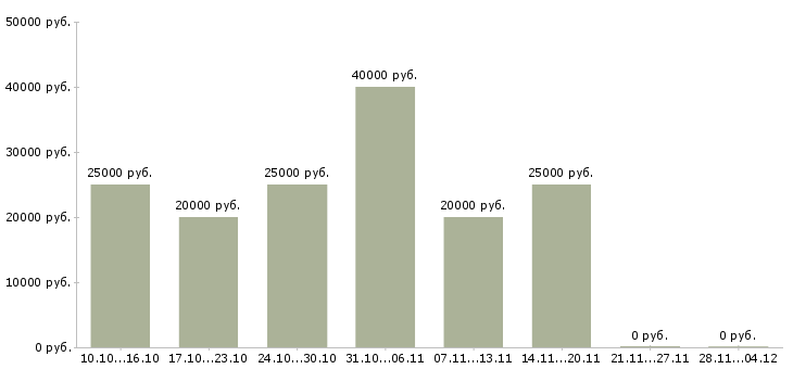 Вакансии подработка на пк на дому в Туле - Медиана зарплат подработка на пк на дому в Туле за 2 месяца