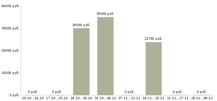 Вакансии помощник административного руководителя в Екатеринбурге - Медиана зарплат помощник административного руководителя в Екатеринбурге за 2 месяца