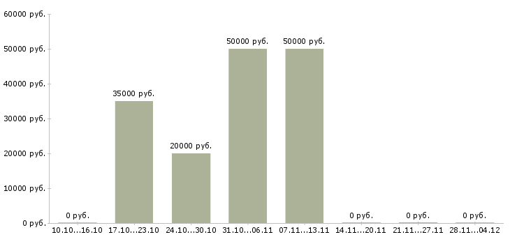 Вакансии приглашаем партнеров в команду в Калининграде - Медиана зарплат приглашаем партнеров в команду в Калининграде за 2 месяца