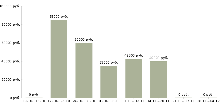 Вакансии региональный представитель в рф в Туле - Медиана зарплат региональный представитель в рф в Туле за 2 месяца