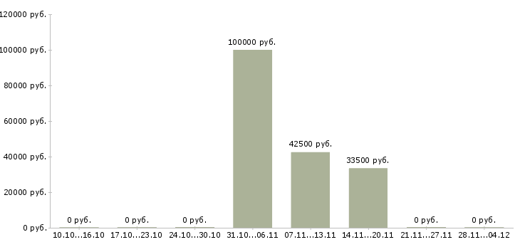 Вакансии руководитель торговой группы в Уфе - Медиана зарплат руководитель торговой группы в Уфе за 2 месяца