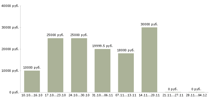 Вакансии сотрудник для размещения рекламы в Владимире - Медиана зарплат сотрудник для размещения рекламы в Владимире за 2 месяца
