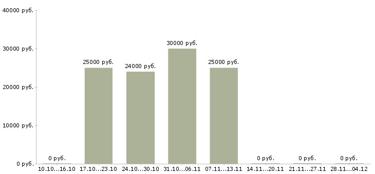 Вакансии сотрудник для размещения рекламы в Кемерово - Медиана зарплат сотрудник для размещения рекламы в Кемерово за 2 месяца