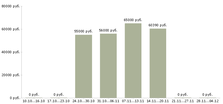 Вакансии сотрудник на склад комплектовщик в Кургане - Медиана зарплат сотрудник на склад комплектовщик в Кургане за 2 месяца