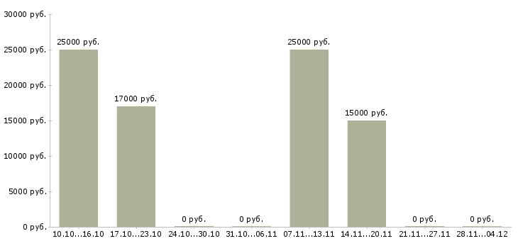 Вакансии сотрудник отдела сервиса в Воронеже - Медиана зарплат сотрудник отдела сервиса в Воронеже за 2 месяца