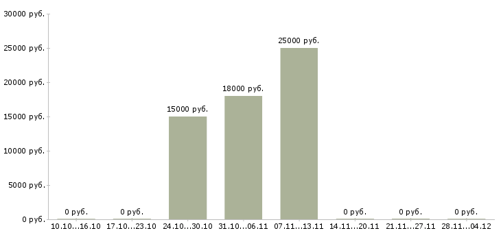 Вакансии сотрудник по оформлению заявок Адыгея - Медиана зарплат сотрудник по оформлению заявок Адыгея за 2 месяца