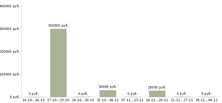 Вакансии сотрудник по работе с документацией Адыгея - Медиана зарплат сотрудник по работе с документацией Адыгея за 2 месяца