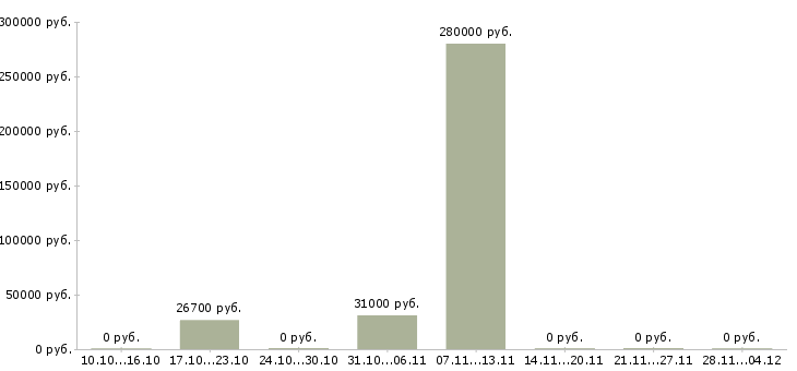 Вакансии сотрудник по работе с документооборотом в Сочи - Медиана зарплат сотрудник по работе с документооборотом в Сочи за 2 месяца