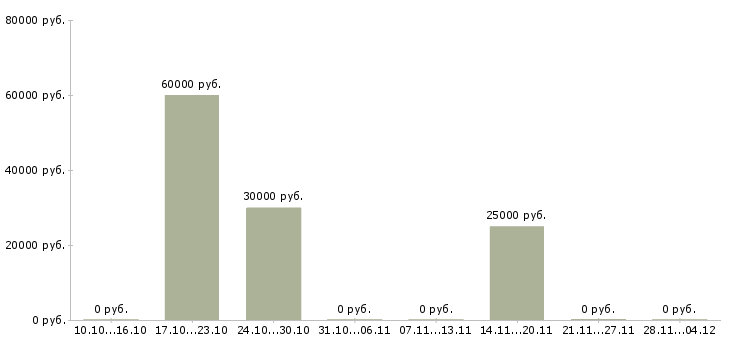 Вакансии специалист аналитической службы в Перми - Медиана зарплат специалист аналитической службы в Перми за 2 месяца
