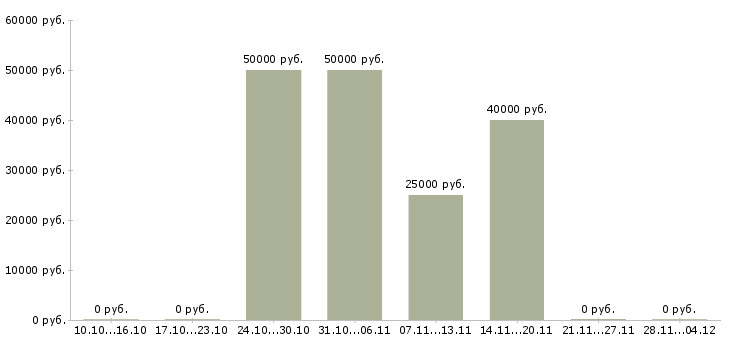 Вакансии специалист на удаленную работу в Подольске - Медиана зарплат специалист на удаленную работу в Подольске за 2 месяца