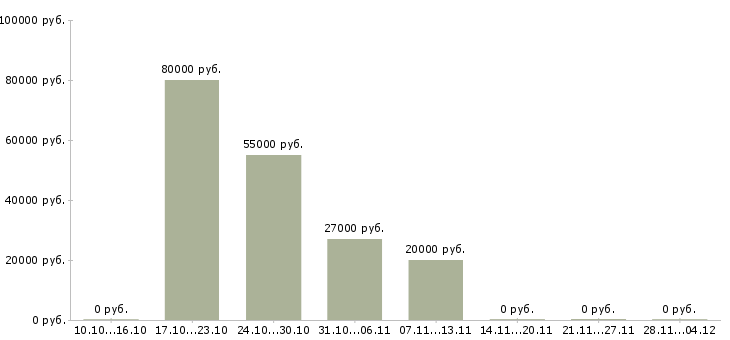 Вакансии специалист по обеспечению качества в Туле - Медиана зарплат специалист по обеспечению качества в Туле за 2 месяца