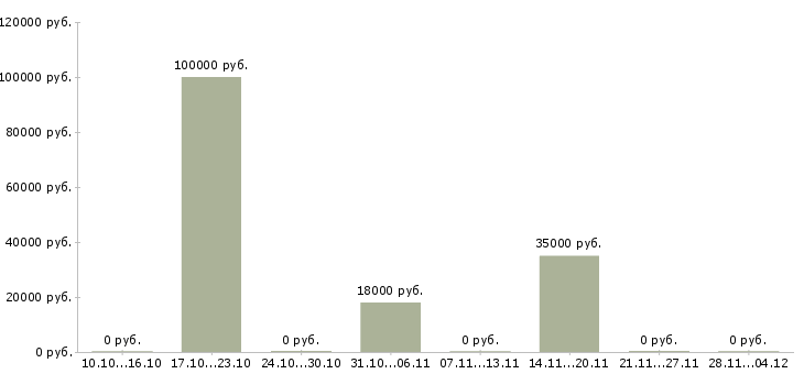 Вакансии специалист по обеспечению сбыта в Москве - Медиана зарплат специалист по обеспечению сбыта в Москве за 2 месяца