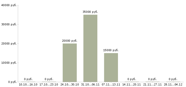 Вакансии специалист по приему документов в Курске - Медиана зарплат специалист по приему документов в Курске за 2 месяца