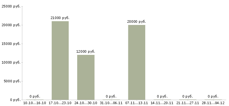 Вакансии специалист по приему документов в Тамбове - Медиана зарплат специалист по приему документов в Тамбове за 2 месяца