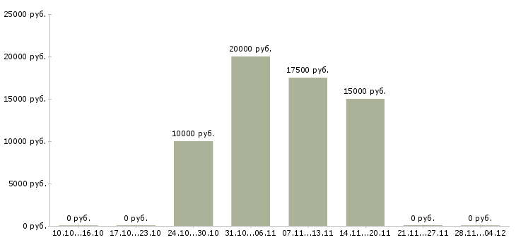 Вакансии специалист по телефонным продажам в Череповце - Медиана зарплат специалист по телефонным продажам в Череповце за 2 месяца