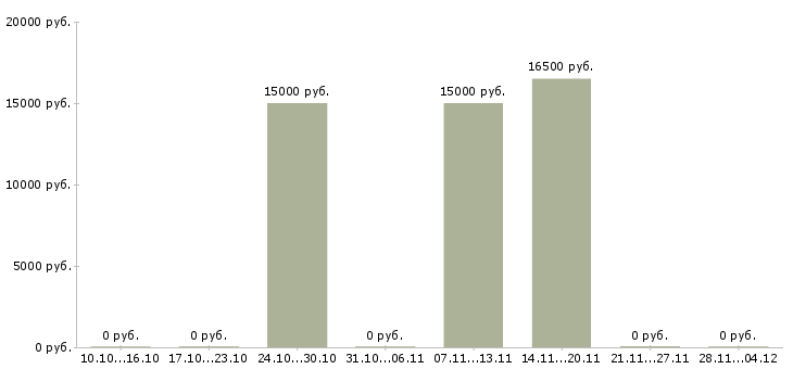 Вакансии специалист по транспортному обеспечению в Смоленске - Медиана зарплат специалист по транспортному обеспечению в Смоленске за 2 месяца