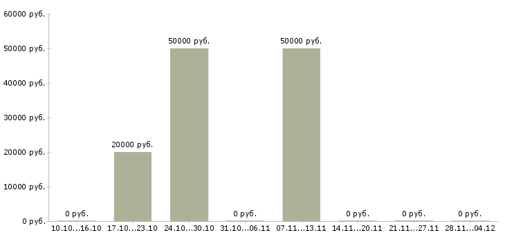 Вакансии специалист поддержки 1с Башкортостан - Медиана зарплат специалист поддержки 1с Башкортостан за 2 месяца