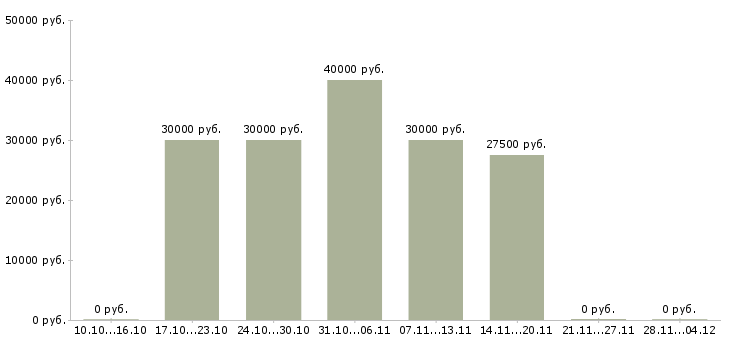 Вакансии специалист поддержки 1с в Екатеринбурге - Медиана зарплат специалист поддержки 1с в Екатеринбурге за 2 месяца