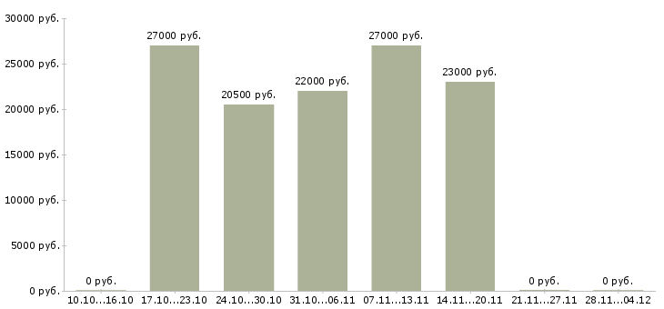 Вакансии специалист центра обслуживания клиентов в Воронеже - Медиана зарплат специалист центра обслуживания клиентов в Воронеже за 2 месяца