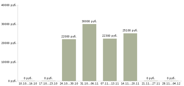 Вакансии специалист центра обслуживания клиентов в Челябинске - Медиана зарплат специалист центра обслуживания клиентов в Челябинске за 2 месяца