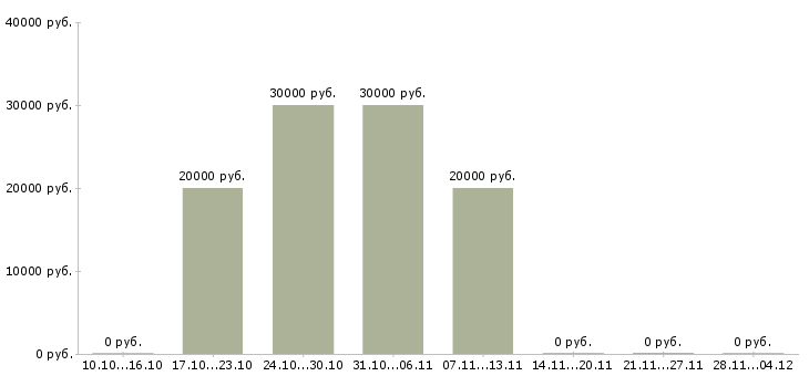 Вакансии старший менеджер по обучению в Белгороде - Медиана зарплат старший менеджер по обучению в Белгороде за 2 месяца