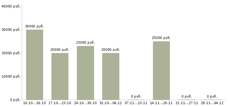 Вакансии старший менеджер по обучению в Вологде - Медиана зарплат старший менеджер по обучению в Вологде за 2 месяца