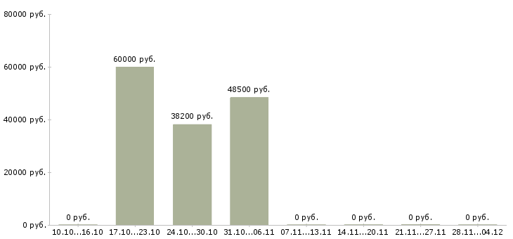 Вакансии супервайзер по развитию территории в Волгограде - Медиана зарплат супервайзер по развитию территории в Волгограде за 2 месяца