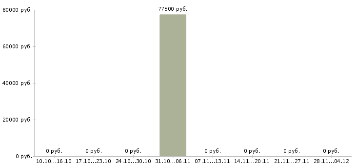 Вакансии территориальный супервайзер в Новосибирске - Медиана зарплат территориальный супервайзер в Новосибирске за 2 месяца