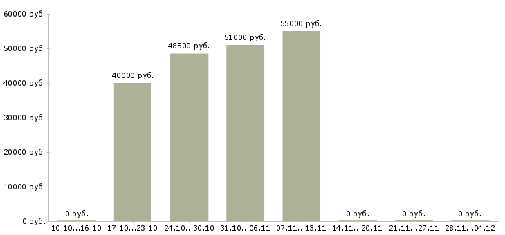 Вакансии требуется фасовщик в Кирове - Медиана зарплат требуется фасовщик в Кирове за 2 месяца