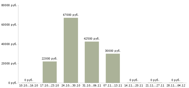 Вакансии требуется фасовщик в Курске - Медиана зарплат требуется фасовщик в Курске за 2 месяца