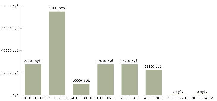 Вакансии удаленный сотрудник в крупную компанию в Калуге - Медиана зарплат удаленный сотрудник в крупную компанию в Калуге за 2 месяца