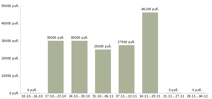 Вакансии удаленный сотрудник в крупную компанию в Рязани - Медиана зарплат удаленный сотрудник в крупную компанию в Рязани за 2 месяца