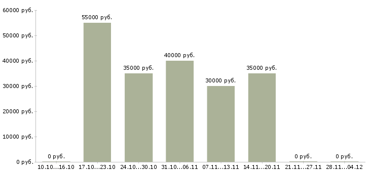 Вакансии упаковщик на производство на вахту в Пскове - Медиана зарплат упаковщик на производство на вахту в Пскове за 2 месяца