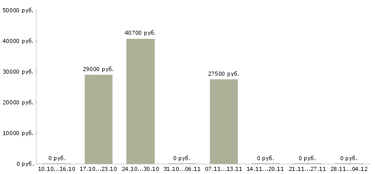 Вакансии управляющий группы магазинов в Волгограде - Медиана зарплат управляющий группы магазинов в Волгограде за 2 месяца