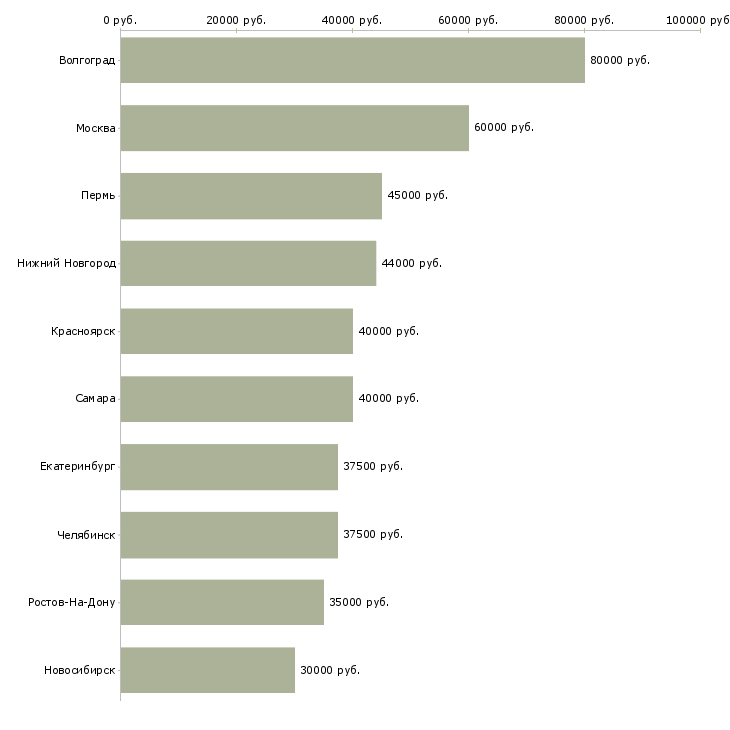 Поиск работы ведущий менеджер по продвижению-Медиана зарплаты для вакансии «ведущий менеджер по продвижению» в других городах