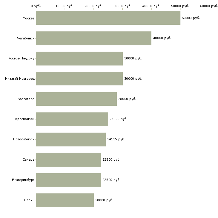 Поиск работы доход без ограничений-Медиана зарплаты для вакансии «доход без ограничений» в других городах