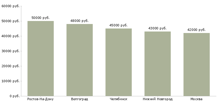 Поиск работы маляр по металлу вахта-Медиана зарплаты для вакансии «маляр по металлу вахта» в других городах