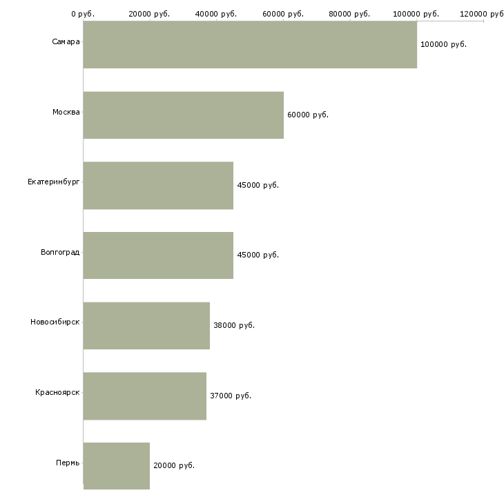 Поиск работы менеджер по продаже активов-Медиана зарплаты для вакансии «менеджер по продаже активов» в других городах