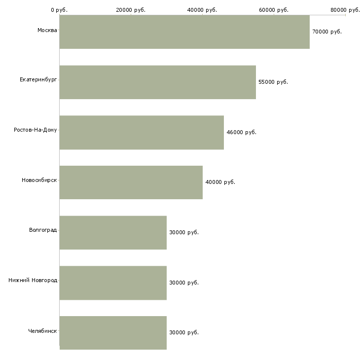 Поиск работы руководитель отдела коммерческой недвижимости-Медиана зарплаты для вакансии «руководитель отдела коммерческой недвижимости» в других городах