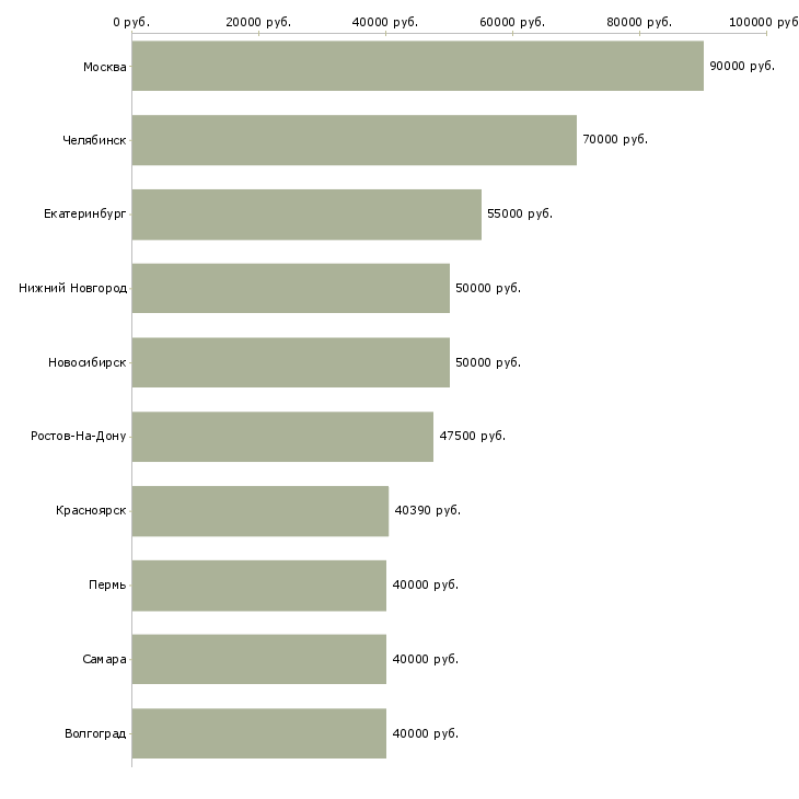 Поиск работы руководитель проектов по разработке по-Медиана зарплаты для вакансии «руководитель проектов по разработке по» в других городах