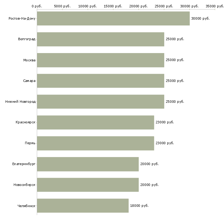 Поиск работы сотрудник для размещения рекламы-Медиана зарплаты для вакансии «сотрудник для размещения рекламы» в других городах