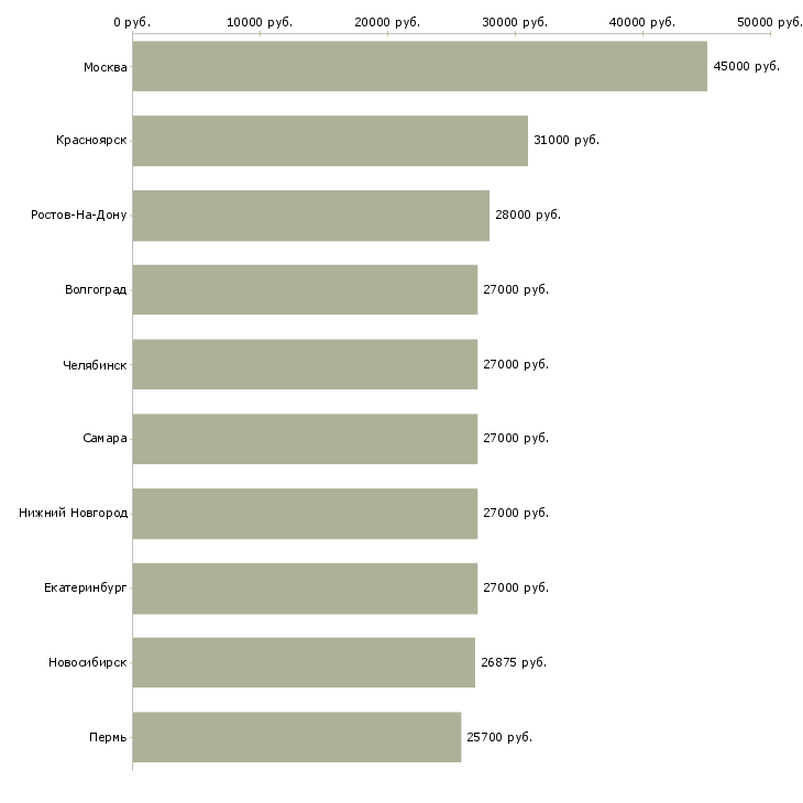 Поиск работы сотрудник по работе с документацией-Медиана зарплаты для вакансии «сотрудник по работе с документацией» в других городах