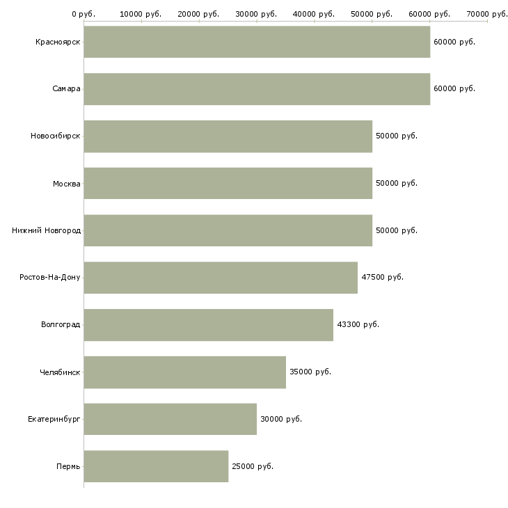 Поиск работы специалист аналитической службы-Медиана зарплаты для вакансии «специалист аналитической службы» в других городах