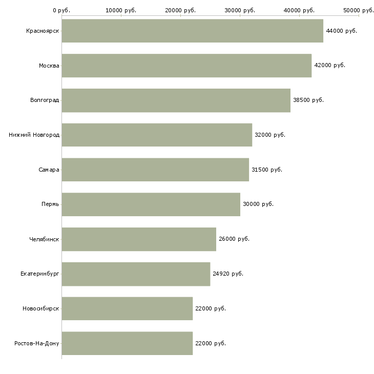 Поиск работы требуется фасовщик-Медиана зарплаты для вакансии «требуется фасовщик» в других городах