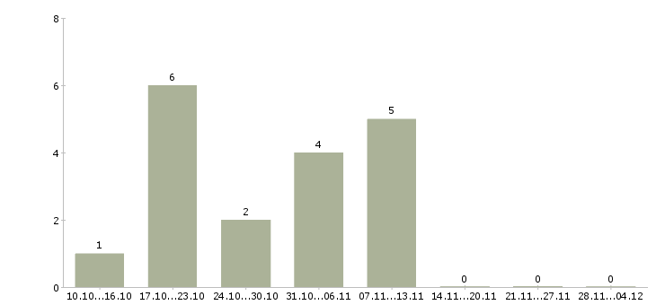 Работа для активных и целеустремленных людей Кабардино-балкария - Число вакансий Кабардино-балкария по специальности для активных и целеустремленных людей за 2 месяца