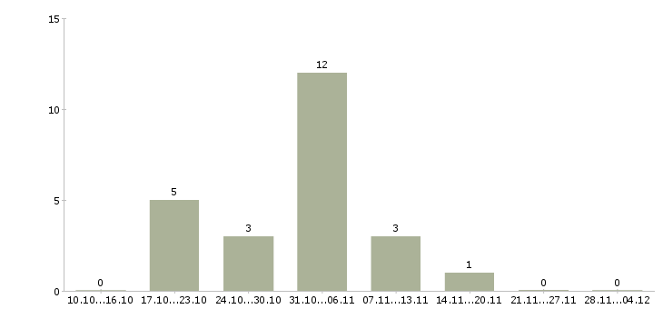 Работа специалист по продажам продуктов банка Мордовия - Число вакансий Мордовия по специальности специалист по продажам продуктов банка за 2 месяца